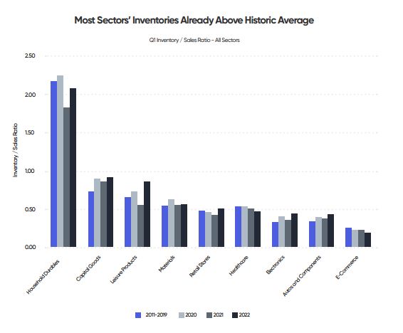 Inventories graph from Flexport Research