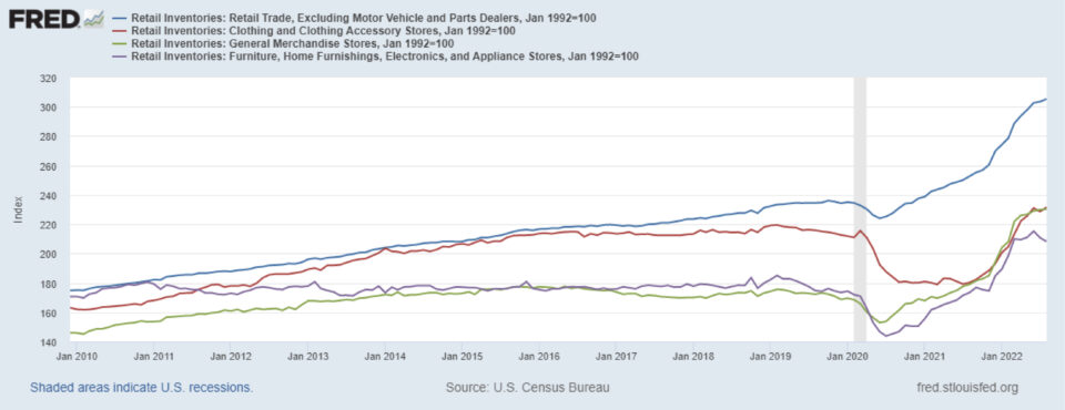 retail inventories graph from FRED