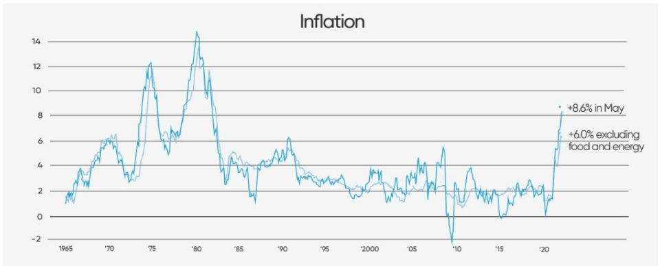 CPI chart