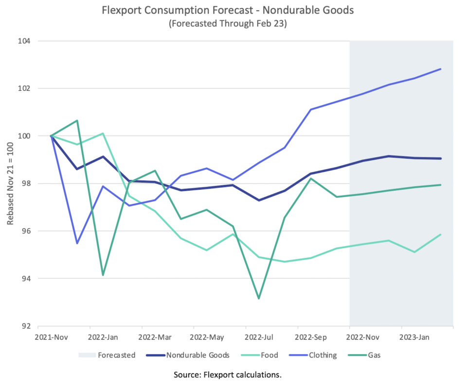 Flexport Consumption Forecast Graph