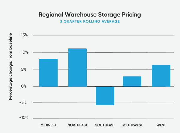 3Q Average Warehouse Storage Pricing