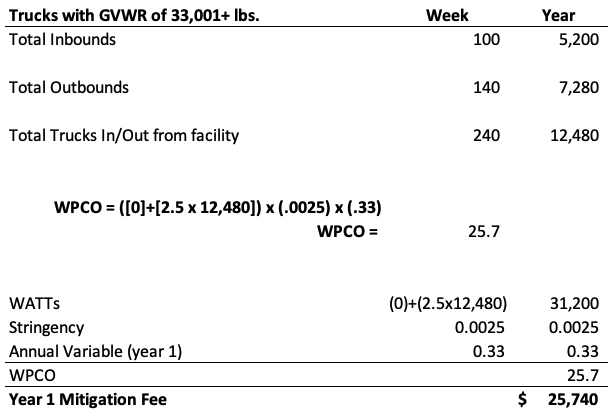 Mitigation fee calculation graphic