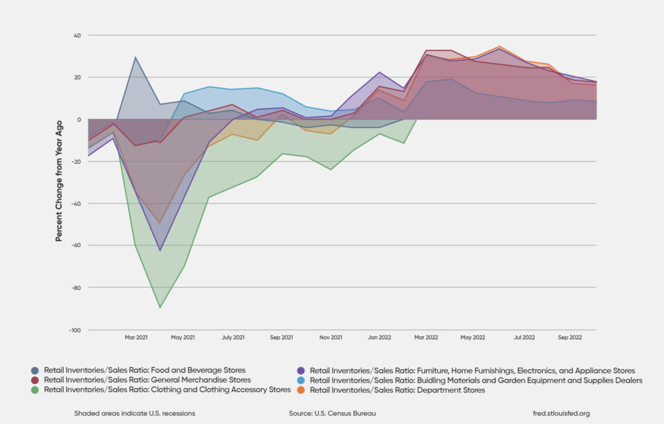 Advanced retail sales by sector graph