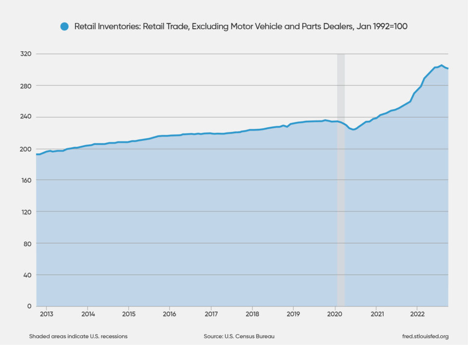 Retail Inventories Graph