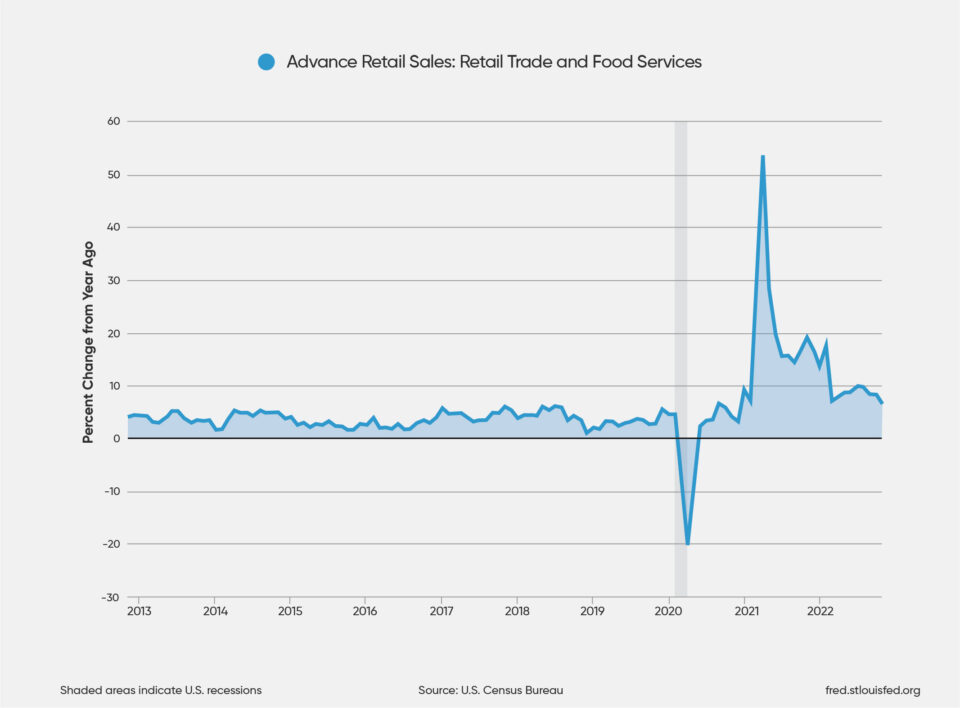 Advanced Retail Sales Report