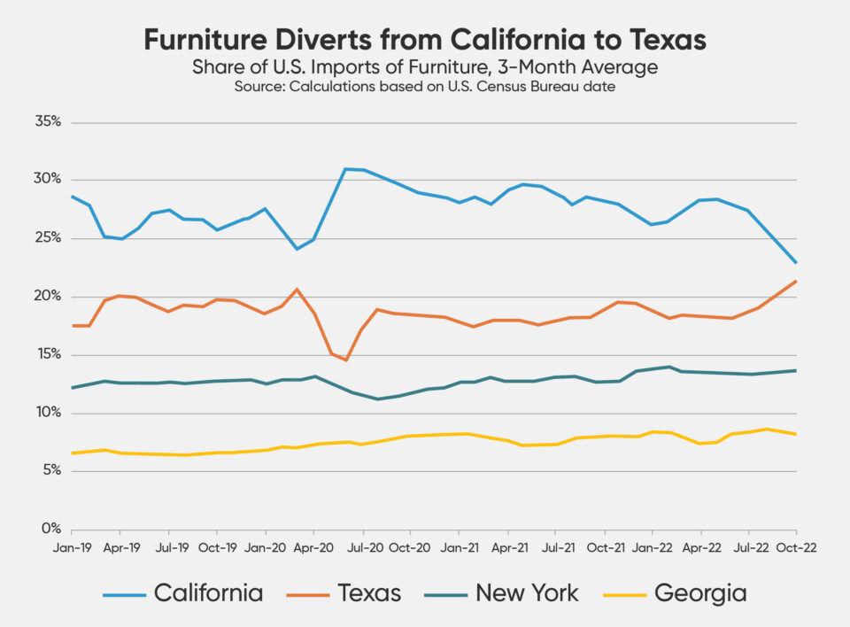 Furniture Diverts from California to Texas Graph