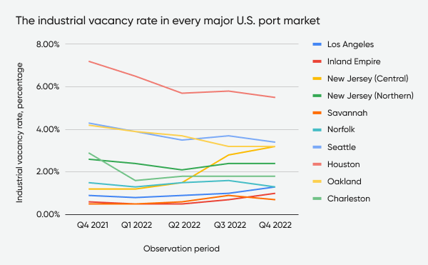 Industrial vacancy rates in every major U.S. port market graphic