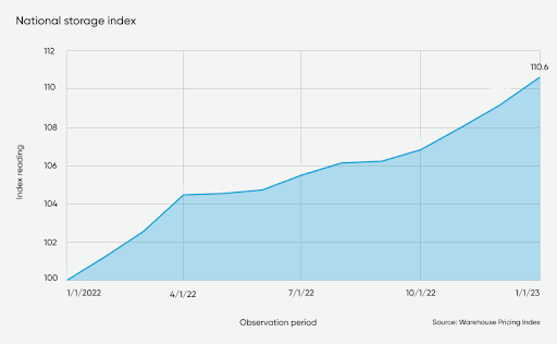 National Storage Index Graphic