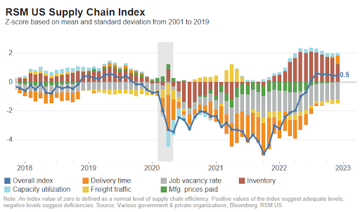 RSM Supply Chain Index Graphic