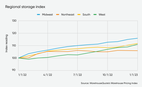 Regional storage index graphic