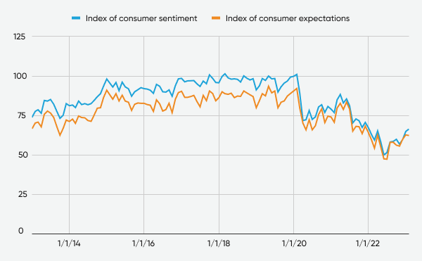 Index of consumer sentiment and expectations