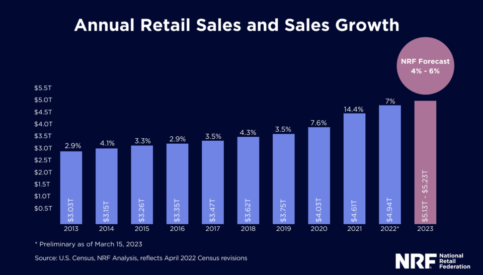 NRF Retail Sales Forecast