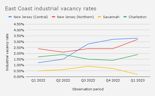 East Coast industrial vacancy rates