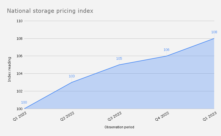 National storage pricing index (1)