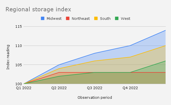Regional storage index