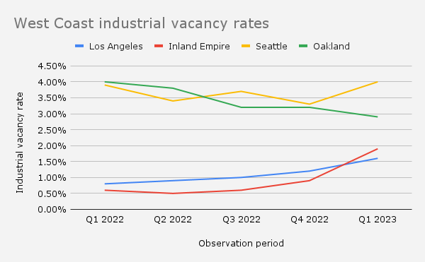 West Coast industrial vacancy rates