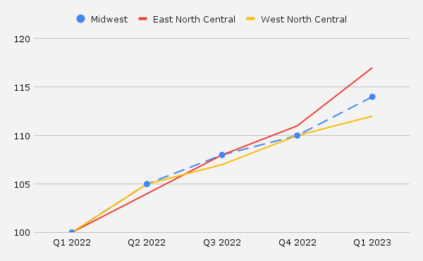 Midwest Pricing Index Graphic