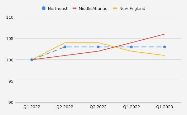 Northeast Pricing Index Graphic