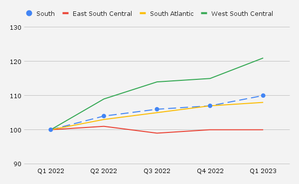 South Pricing Index graphi