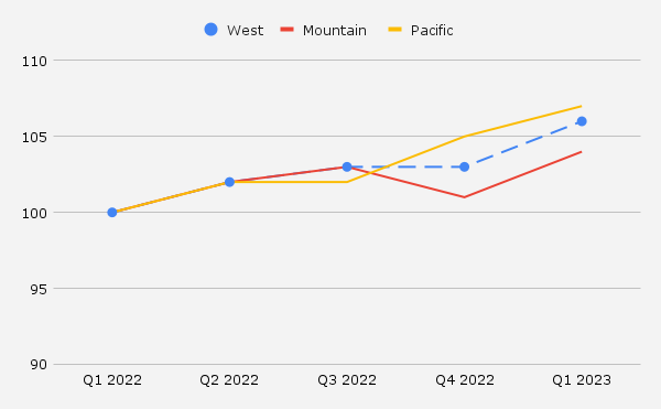 West pricing index graphic