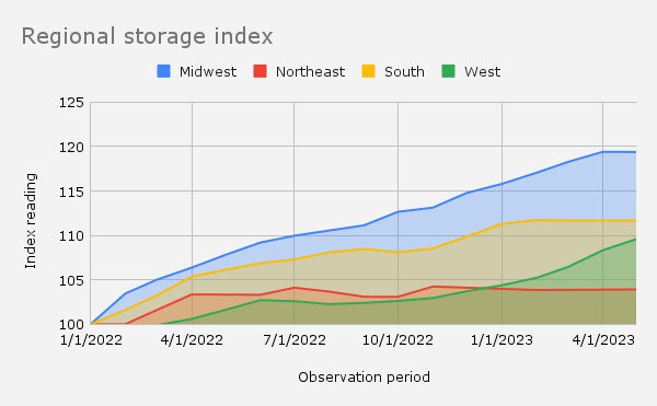 Regional storage index (1)
