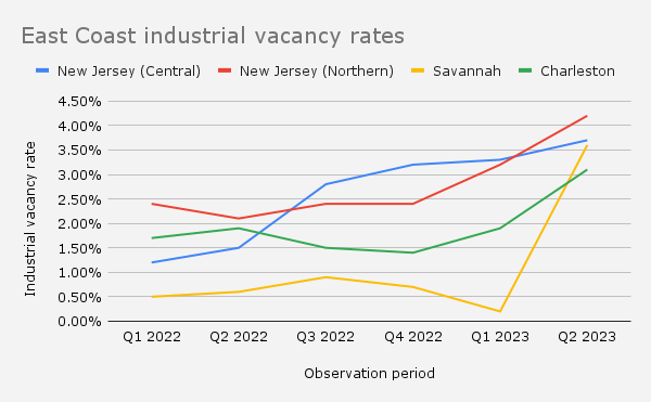 Q2'23 East Coast industrial vacancy rates