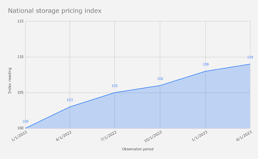 National Storage Index Q323