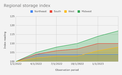 Regional Storage Index Q323