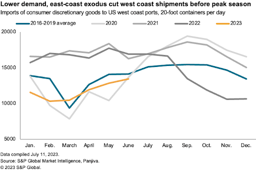 S&P Global Market Intelligence WC imports graphic