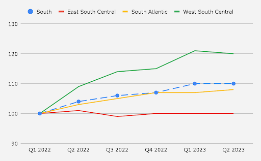 South Region Q323 Storage Costs