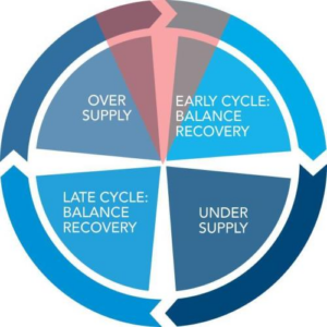 Transportation Market Cycle From C.H. Robinson