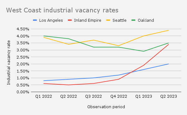Q2'23 East Coast industrial vacancy rates