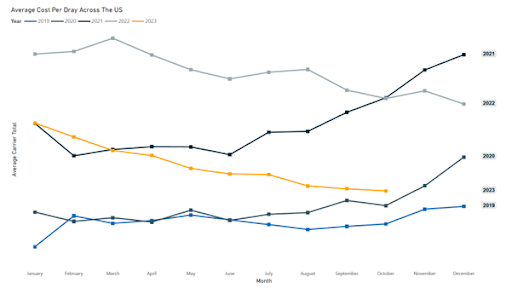 Average Drayage Cost Graphic