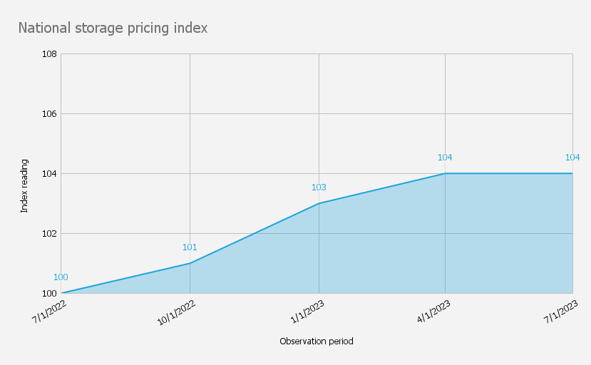 National storage pricing index graphic