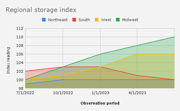Regional storage index graphic