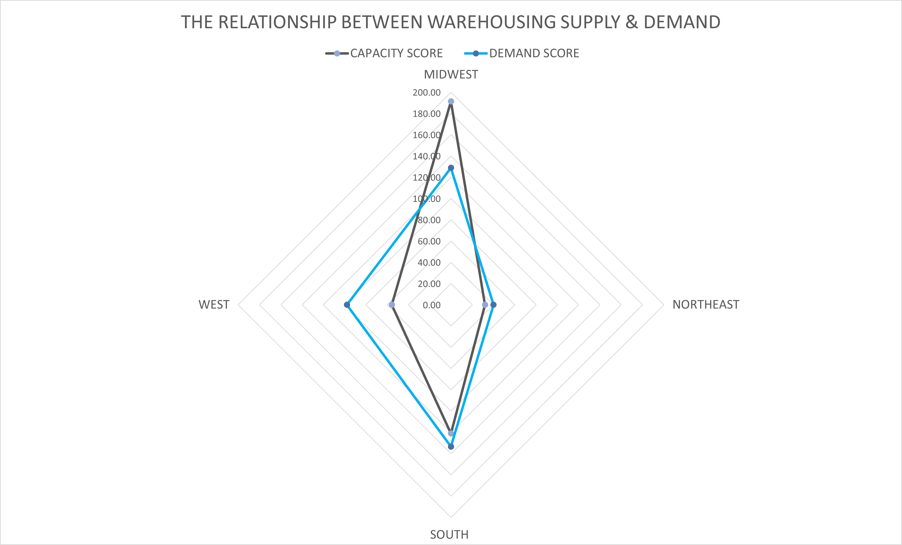 Supply And Demand Chart for Warehousing Sector