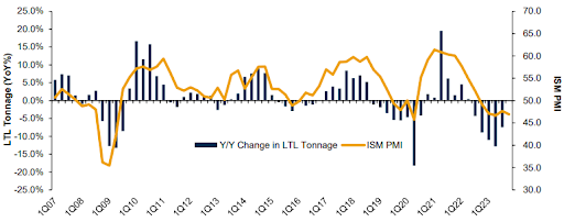 LTL Tonnage Chart