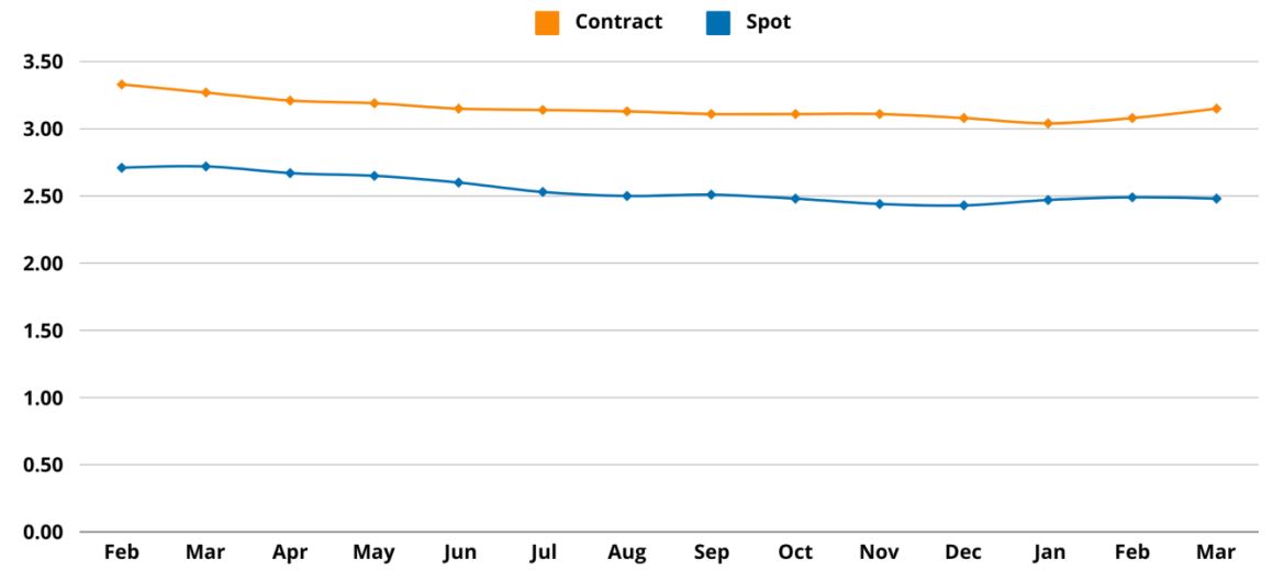 Contract and Spot Graph