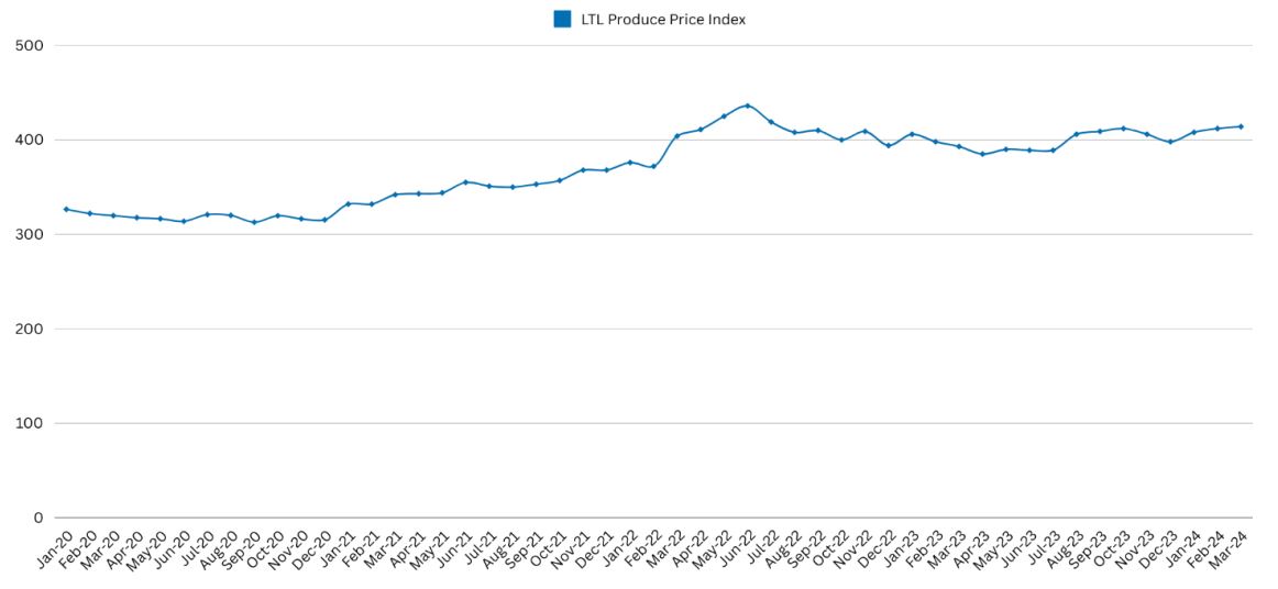 LTL Produce Price Graph