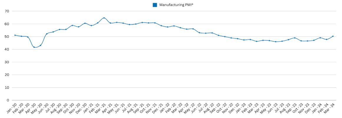 Manufacturing PMI Chart